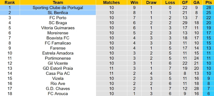 Nhận định, soi kèo Benfica vs Sporting, 3h30 ngày 13/11 - Ảnh 4