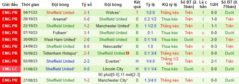 Nhận định, soi kèo Brighton vs Sheffield United, 21h00 ngày 12/11 - Ảnh 2