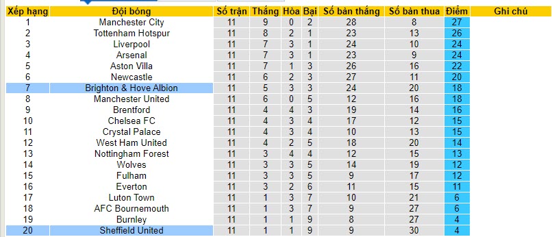 Nhận định, soi kèo Brighton vs Sheffield United, 21h00 ngày 12/11 - Ảnh 5