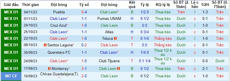 Nhận định, soi kèo Club Leon vs FC Juarez, 9h00 ngày 13/11 - Ảnh 1