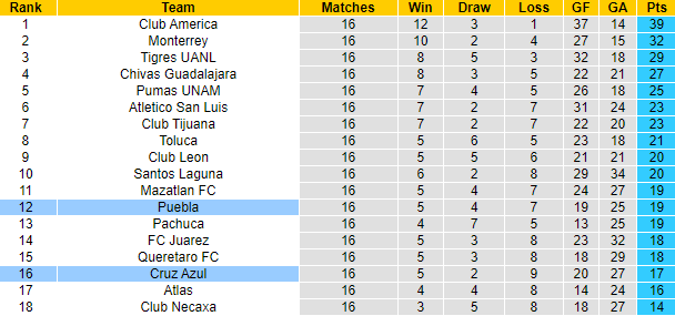 Nhận định, soi kèo Cruz Azul vs Puebla, 7h00 ngày 13/11 - Ảnh 4