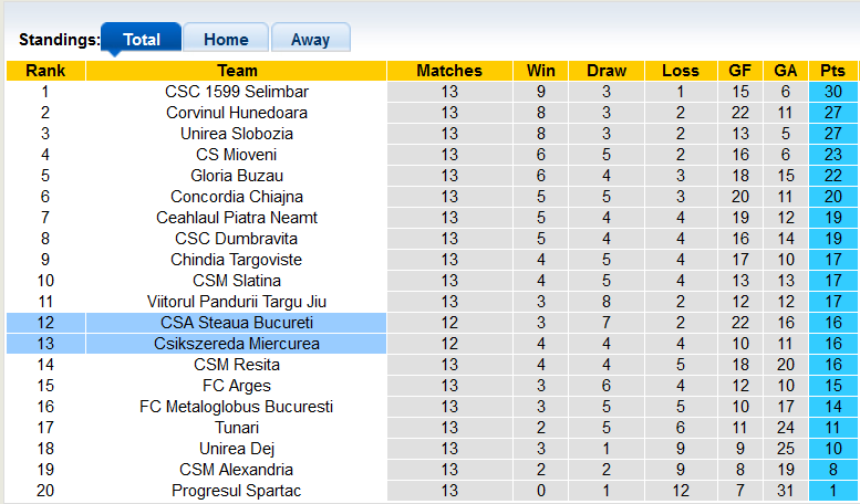 Nhận định, soi kèo CSA Steaua Bucureti vs Csikszereda Miercurea, 22h30 ngày 13/11 - Ảnh 4