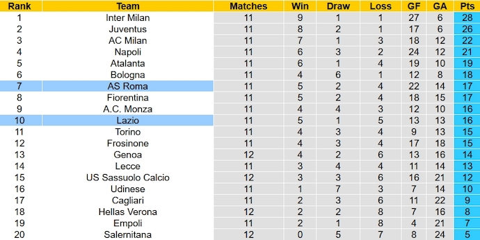 Nhận định, soi kèo Lazio vs AS Roma, 0h00 ngày 13/11 - Ảnh 6