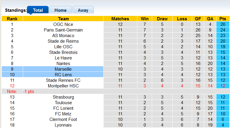 Nhận định, soi kèo Lens vs Marseille, 2h45 ngày 13/11 - Ảnh 6