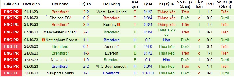 Nhận định, soi kèo Liverpool vs Brentford, 21h00 ngày 12/11 - Ảnh 2