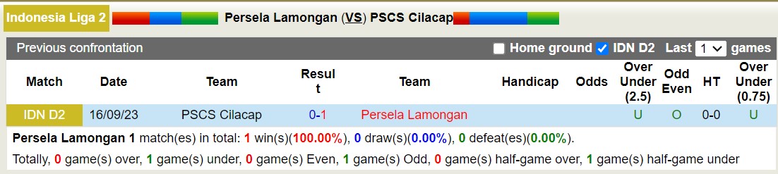 Nhận định, soi kèo Persela Lamongan vs PSCS Cilacap, 15h00 ngày 13/11 - Ảnh 3