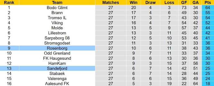 Nhận định, soi kèo Sandefjord vs Rosenborg, 23h00 ngày 12/11 - Ảnh 5