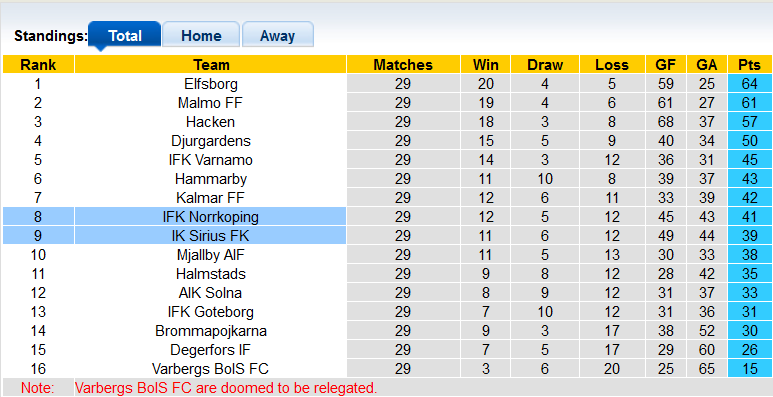 Nhận định, soi kèo Sirius vs Norrkoping, 21h00 ngày 12/11 - Ảnh 4