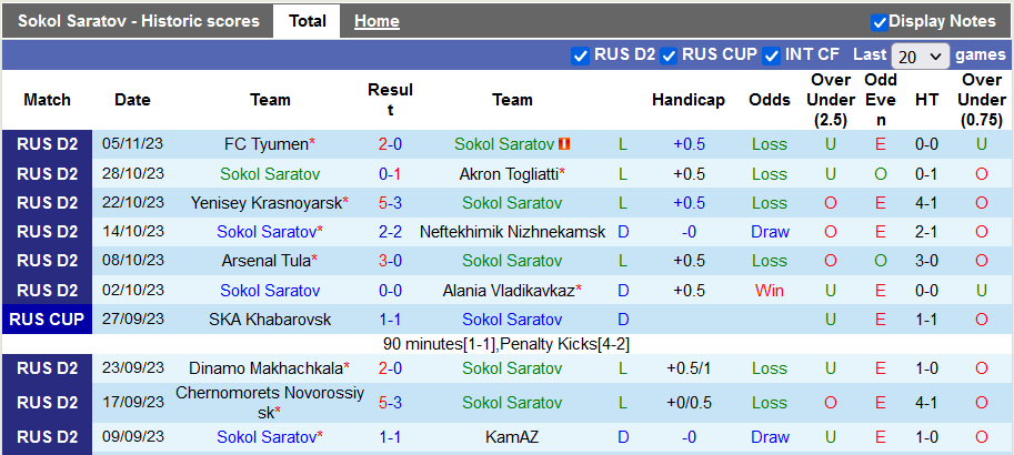 Nhận định, soi kèo Sokol Saratov vs Arsenal Tula, 22h30 ngày 13/11 - Ảnh 1