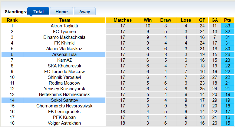 Nhận định, soi kèo Sokol Saratov vs Arsenal Tula, 22h30 ngày 13/11 - Ảnh 4