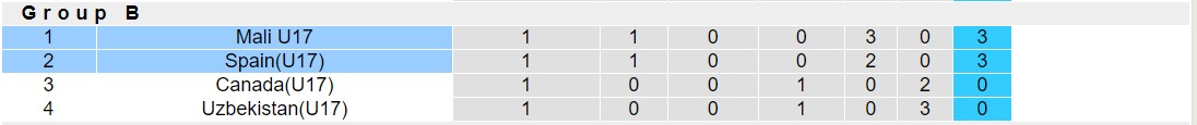 Nhận định, soi kèo U17 Tây Ban Nha vs U17 Mali, 16h00 ngày 13/11 - Ảnh 4