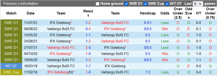 Nhận định, soi kèo Varbergs BoIS vs Goteborg, 21h00 ngày 12/11 - Ảnh 3