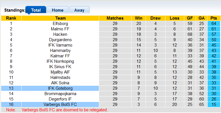 Nhận định, soi kèo Varbergs BoIS vs Goteborg, 21h00 ngày 12/11 - Ảnh 4