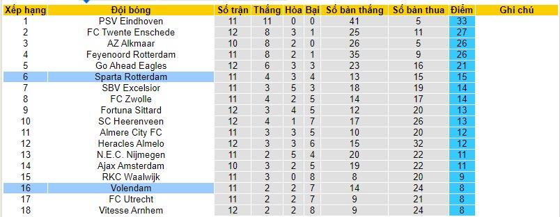 Nhận định, soi kèo Volendam vs Sparta Rotterdam, 20h30 ngày 12/11 - Ảnh 4