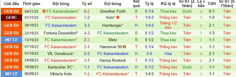 Nhận định, soi kèo Wehen Wiesbaden vs Kaiserslautern, 19h30 ngày 12/11 - Ảnh 2