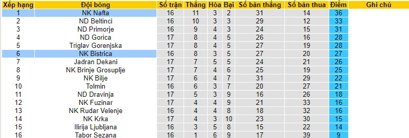 Nhận định, soi kèo NK Nafta vs NK Bistrica, 22h00 ngày 13/11 - Ảnh 4
