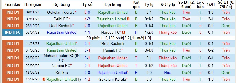 Nhận định, soi kèo Rajasthan United vs Churchill Brothers, 20h30 ngày 13/11 - Ảnh 1