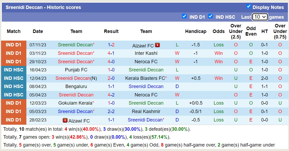 Nhận định, soi kèo Shillong Lajong FC vs Sreenidi Deccan, 15h30 ngày 14/11 - Ảnh 2