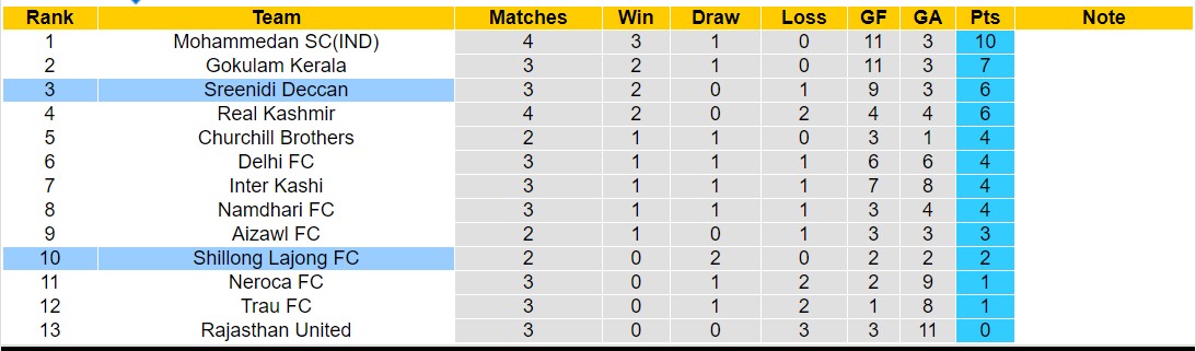 Nhận định, soi kèo Shillong Lajong FC vs Sreenidi Deccan, 15h30 ngày 14/11 - Ảnh 3
