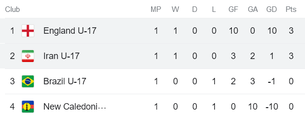 Nhận định, soi kèo U17 Anh vs U17 Iran, 19h00 ngày 14/11 - Ảnh 3