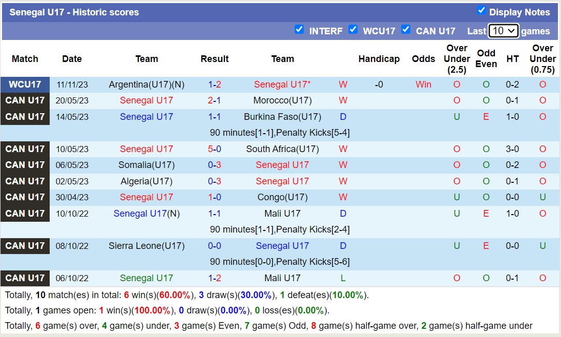 Nhận định, soi kèo U17 Senegal vs U17 Ba Lan, 16h00 ngày 14/11 - Ảnh 1