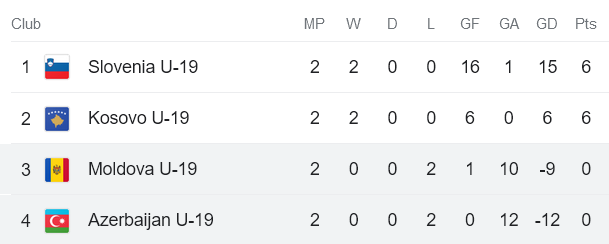 Nhận định, soi kèo U19 nữ Moldova vs U19 nữ Azerbaijan, 18h00 ngày 14/11 - Ảnh 4