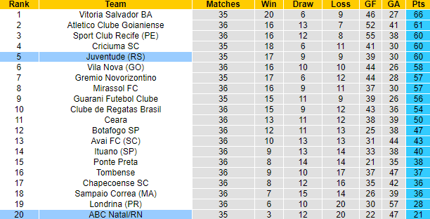 Nhận định, soi kèo ABC Natal/RN vs Juventude, 7h30 ngày 15/11 - Ảnh 4