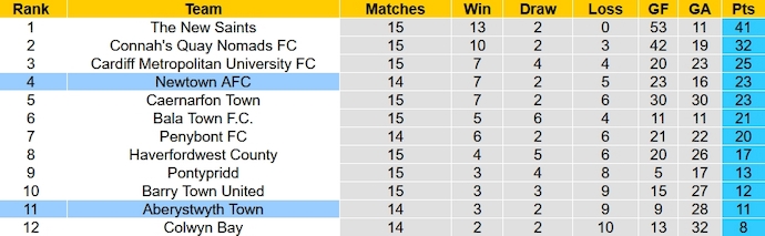 Nhận định, soi kèo Aberystwyth Town vs Newtown AFC, 3h00 ngày 15/11 - Ảnh 4