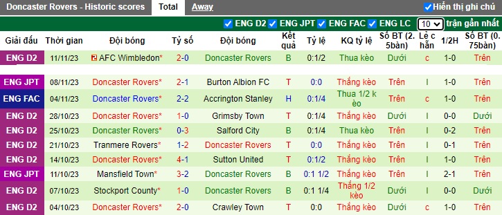 Nhận định, soi kèo Accrington Stanley vs Doncaster, 02h45 ngày 15/11 - Ảnh 2