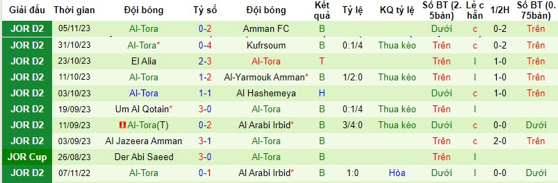Nhận định, soi kèo AL-Sareeh vs Al-Tora, 20h00 ngày 13/11 - Ảnh 2