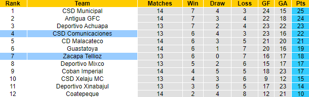 Nhận định, soi kèo Comunicaciones vs Zacapa Tellioz, 9h00 ngày 15/11 - Ảnh 4