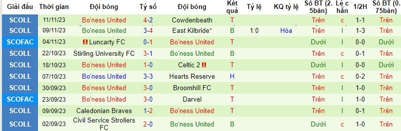 Nhận định, soi kèo East Stirlingshire vs Bo'ness United, 22h00 ngày 14/11 - Ảnh 2
