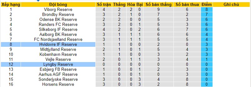 Nhận định, soi kèo Hvidovre IF Reserve vs Lyngby Reserve, 22h00 ngày 14/11 - Ảnh 3