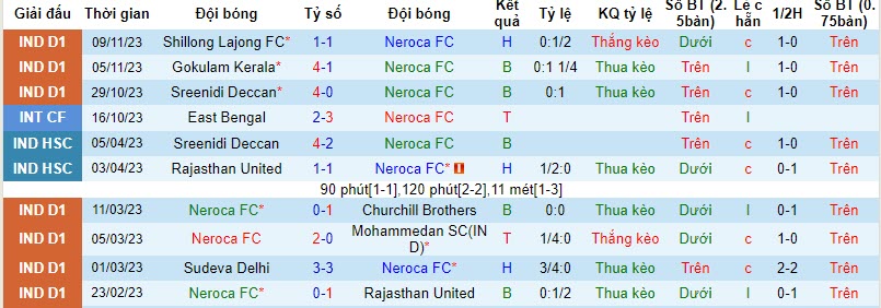 Nhận định, soi kèo Neroca FC vs Aizawl FC, 20h30 ngày 14/11 - Ảnh 1