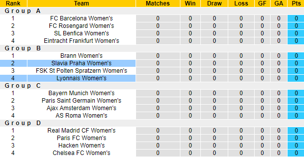 Nhận định, soi kèo Nữ Slavia Praha vs Nữ Lyon, 3h00 ngày 15/11 - Ảnh 4