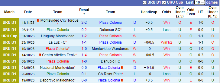 Nhận định, soi kèo Plaza Colonia vs Liverpool Montevideo, 5h00 ngày 15/11 - Ảnh 1