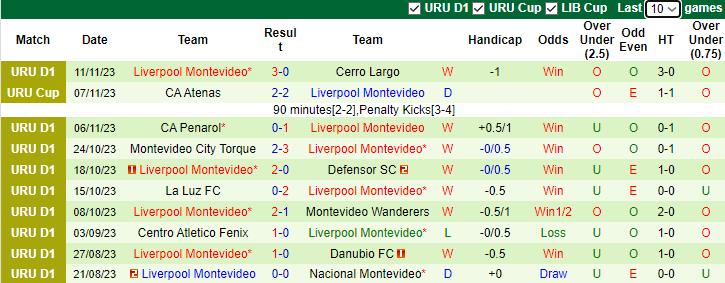 Nhận định, soi kèo Plaza Colonia vs Liverpool Montevideo, 5h00 ngày 15/11 - Ảnh 2