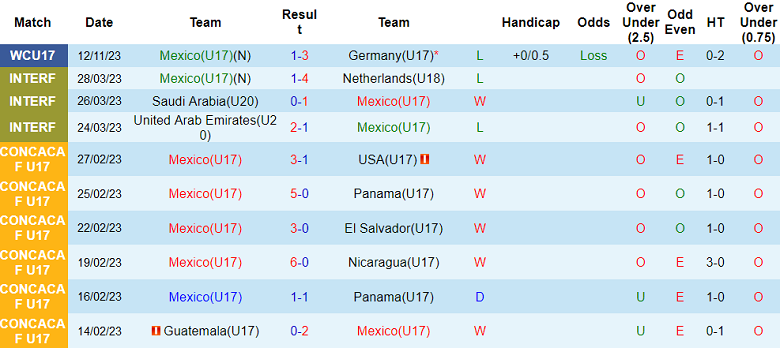 Nhận định, soi kèo U17 Mexico vs U17 Venezuela, 16h00 ngày 15/11 - Ảnh 1