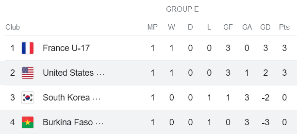 Nhận định, soi kèo U17 Mỹ vs U17 Burkina Faso, 16h00 ngày 15/11 - Ảnh 3