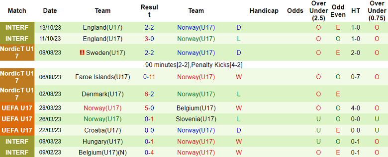 Nhận định, soi kèo U17 Romania vs U17 Na Uy, 17h00 ngày 15/11 - Ảnh 2