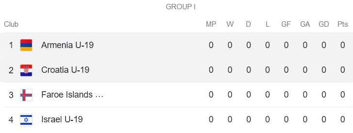 Nhận định, soi kèo U19 Armenia vs U19 Croatia, 18h30 ngày 15/11 - Ảnh 4