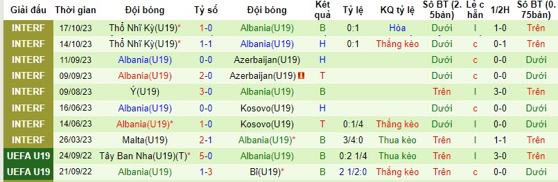 Nhận định, soi kèo U19 Ireland vs U19 Albania, 20h00 ngày 15/11 - Ảnh 2