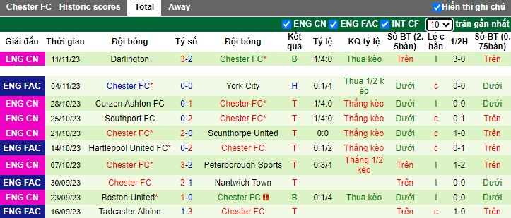 Nhận định, soi kèo York City vs Chester FC, 02h45 ngày 15/11 - Ảnh 2