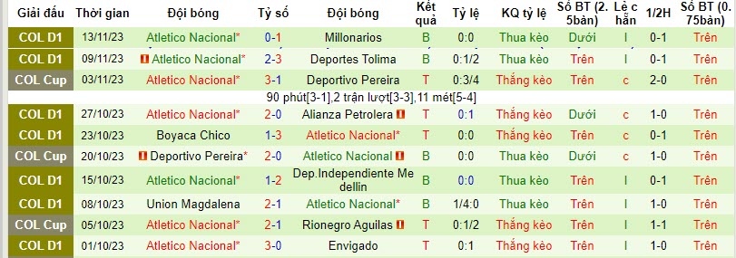 Nhận định, soi kèo Millonarios vs Atletico Nacional, 8h00 ngày 16/11 - Ảnh 2