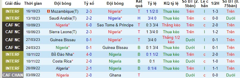 Nhận định, soi kèo Nigeria vs Lesotho, 22h59 ngày 16/11 - Ảnh 1