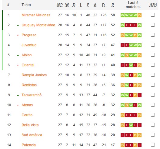 Nhận định, soi kèo Rampla Juniors vs Miramar Misiones, 20h00 ngày 15/11 - Ảnh 4