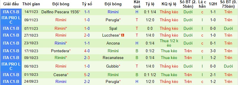 Nhận định, soi kèo Sestri Levante vs Rimini, 22h15 ngày 16/11 - Ảnh 2