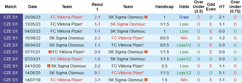 Nhận định, soi kèo Sigma Olomouc vs Viktoria Plzen, 21h00 ngày 16/11 - Ảnh 3