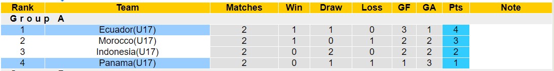 Nhận định, soi kèo U17 Ecuador vs U17 Panama, 16h ngày 16/11 - Ảnh 4