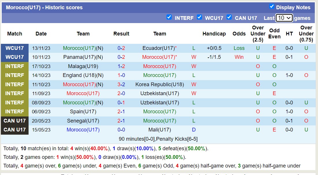 Nhận định, soi kèo U17 Morocco vs U17 Indonesia, 16h ngày 16/11 - Ảnh 1